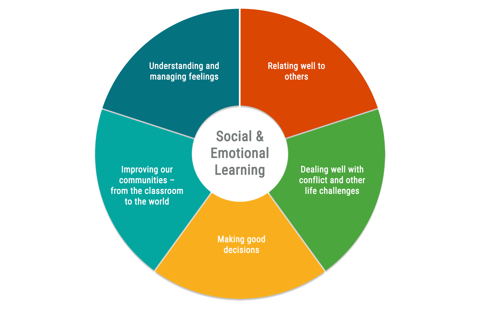 social emotional learning chart